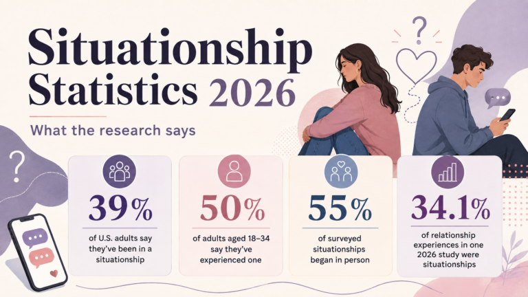 Situationship statistics infographic showing key 2026 research findings on prevalence, age, how situationships begin, and relationship experiences